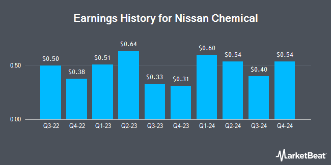 Earnings History for Nissan Chemical (OTCMKTS:NNCHY)