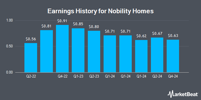 Earnings History for Nobility Homes (OTCMKTS:NOBH)