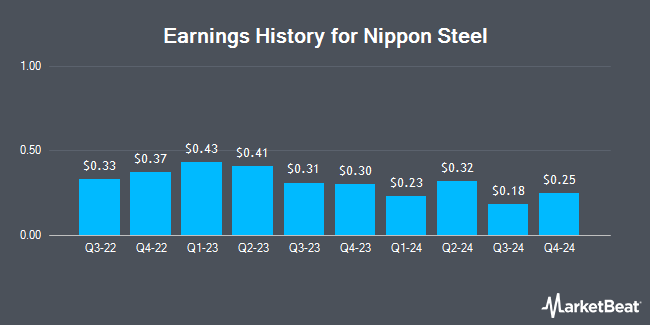 Earnings History for Nippon Steel (OTCMKTS:NPSCY)