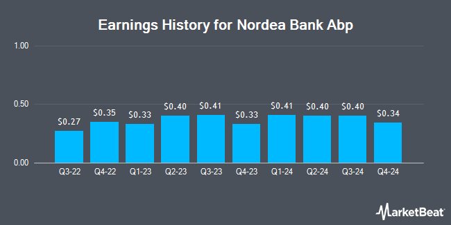 Earnings History for Nordea Bank Abp (OTCMKTS:NRDBY)