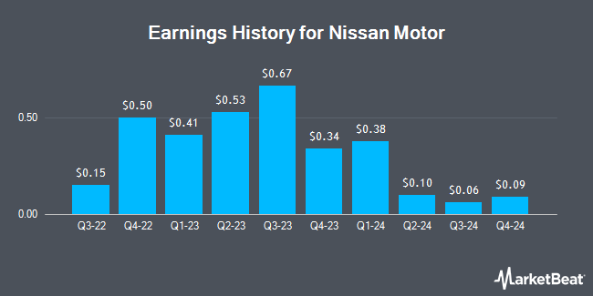 Earnings History for Nissan Motor (OTCMKTS:NSANY)