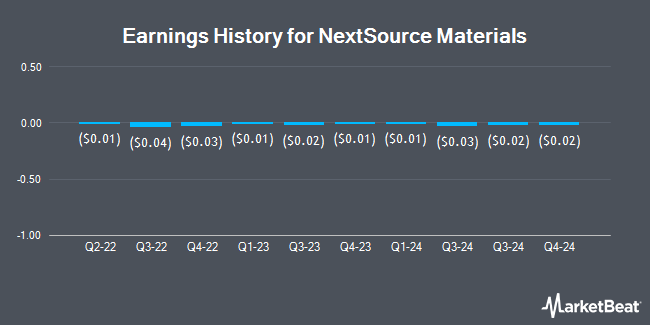 Earnings History for NextSource Materials (OTCMKTS:NSRCF)