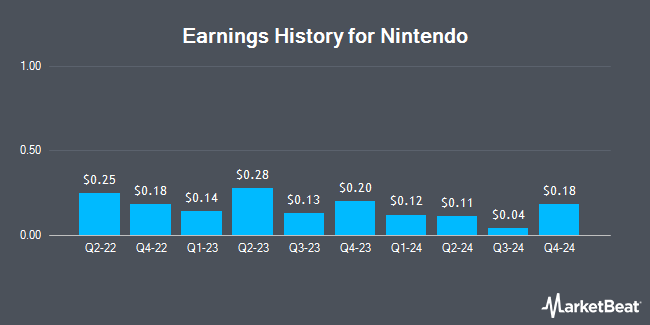 Earnings History for Nintendo (OTCMKTS:NTDOY)