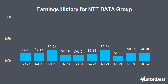 Earnings History for NTT DATA Group (OTCMKTS:NTDTY)