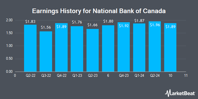 Earnings History for National Bank of Canada (OTCMKTS:NTIOF)