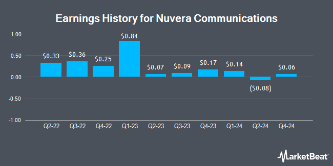 Earnings History for Nuvera Communications (OTCMKTS:NUVR)