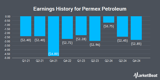 Earnings History for Permex Petroleum (OTCMKTS:OILCF)