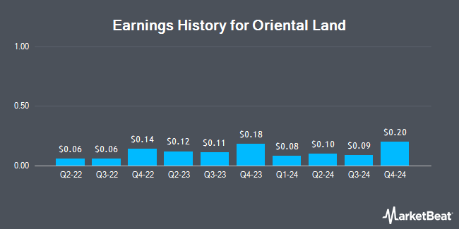 Earnings History for Oriental Land (OTCMKTS:OLCLY)