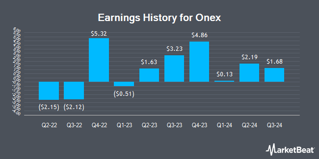 Earnings History for Onex (OTCMKTS:ONEXF)