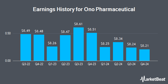 Earnings History for Ono Pharmaceutical (OTCMKTS:OPHLF)