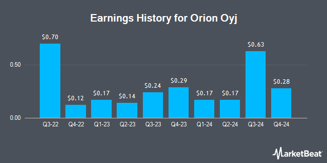 Earnings History for Orion Oyj (OTCMKTS:ORINY)