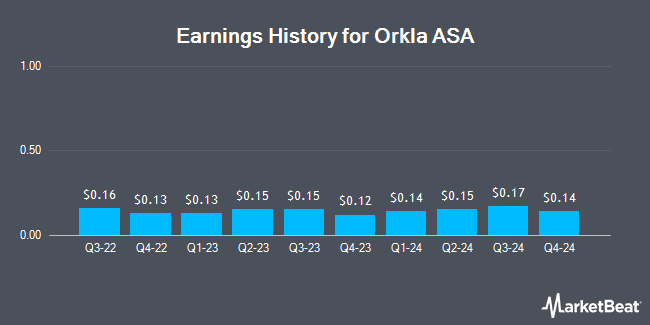 Earnings History for Orkla ASA (OTCMKTS:ORKLY)