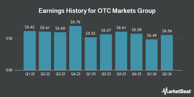 Earnings History for OTC Markets Group (OTCMKTS:OTCM)