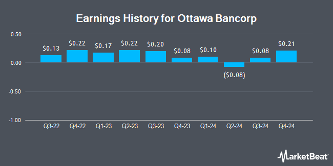 Earnings History for Ottawa Bancorp (OTCMKTS:OTTW)