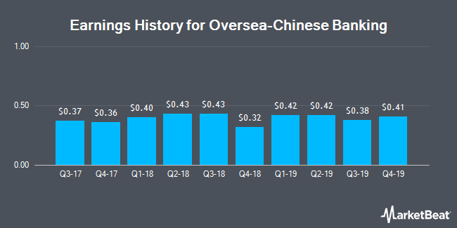 Earnings History for Oversea-Chinese Banking (OTCMKTS:OVCHY)