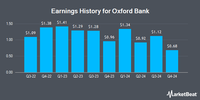 Earnings History for Oxford Bank (OTCMKTS:OXBC)