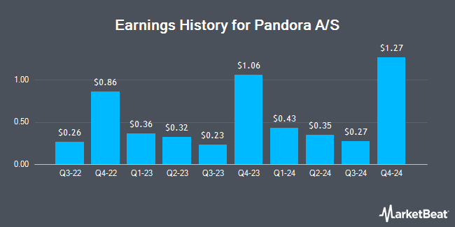 Earnings History for Pandora A/S (OTCMKTS:PANDY)