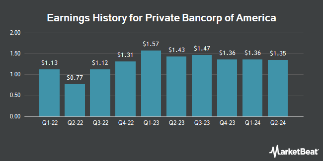 Earnings History for Private Bancorp of America (OTCMKTS:PBAM)