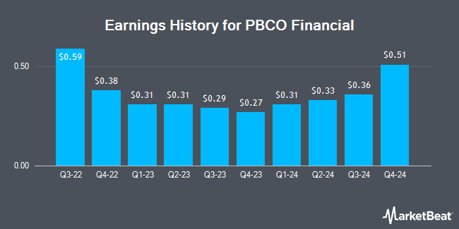 Earnings History for PBCO Financial (OTCMKTS:PBCO)