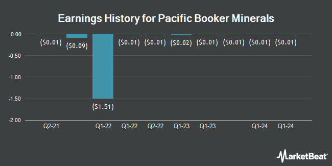 Earnings History for Pacific Booker Minerals (OTCMKTS:PBMLF)