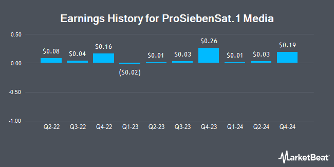 Earnings History for ProSiebenSat.1 Media (OTCMKTS:PBSFY)