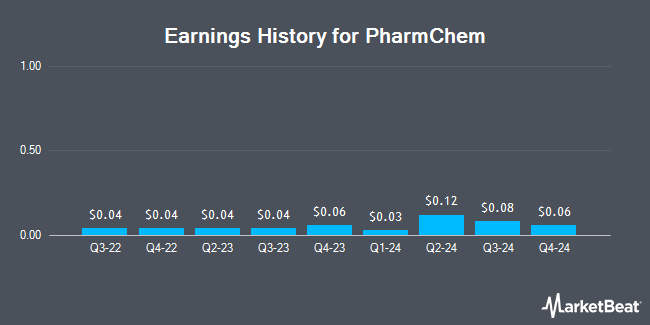 Earnings History for PharmChem (OTCMKTS:PCHM)