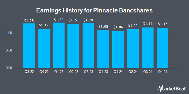 Earnings History for Pinnacle Bancshares (OTCMKTS:PCLB)