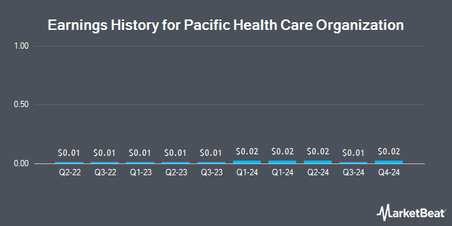 Earnings History for Pacific Health Care Organization (OTCMKTS:PFHO)