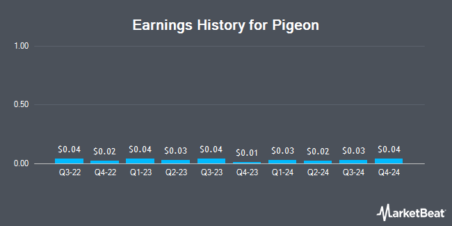 Earnings History for Pigeon (OTCMKTS:PGENY)