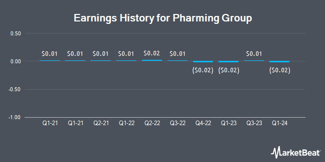 Earnings History for Pharming Group (OTCMKTS:PHGUF)