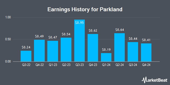 Earnings History for Parkland (OTCMKTS:PKIUF)