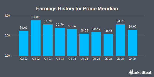 Earnings History for Prime Meridian (OTCMKTS:PMHG)