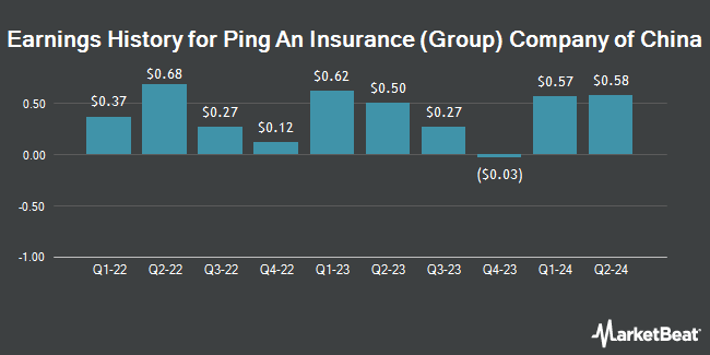 Earnings History for Ping An Insurance (Group) Company of China (OTCMKTS:PNGAY)