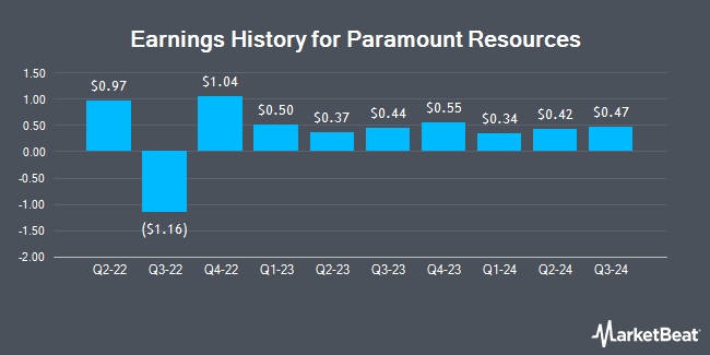 Earnings History for Paramount Resources (OTCMKTS:PRMRF)