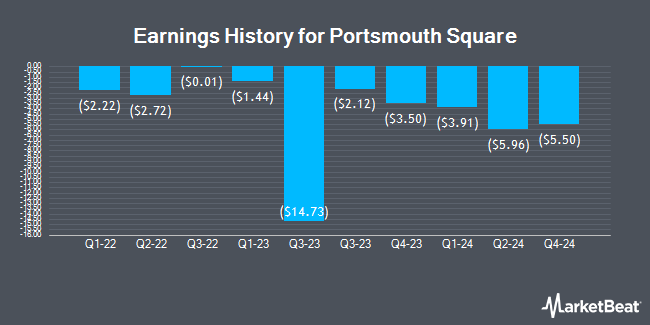 Earnings History for Portsmouth Square (OTCMKTS:PRSI)