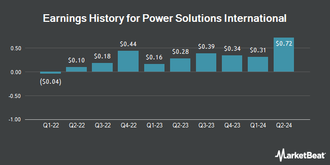 Earnings History for Power Solutions International (OTCMKTS:PSIX)