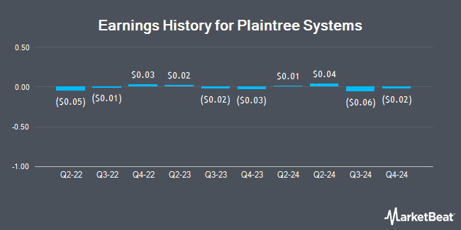 Earnings History for Plaintree Systems (OTCMKTS:PTEEF)