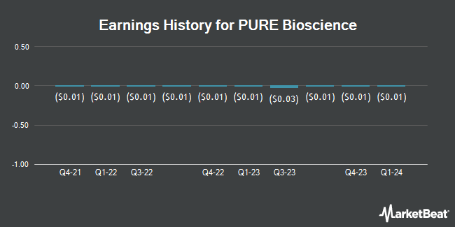 Earnings History for PURE Bioscience (OTCMKTS:PURE)