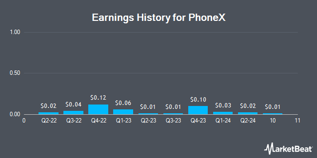 Earnings History for PhoneX (OTCMKTS:PXHI)