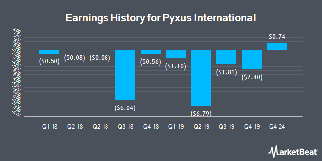 Earnings History for Pyxus International (OTCMKTS:PYYX)