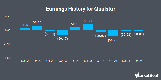 Earnings History for Qualstar (OTCMKTS:QBAK)