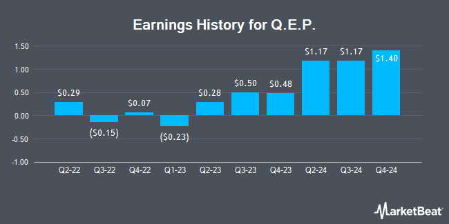 Earnings History for Q.E.P. (OTCMKTS:QEPC)