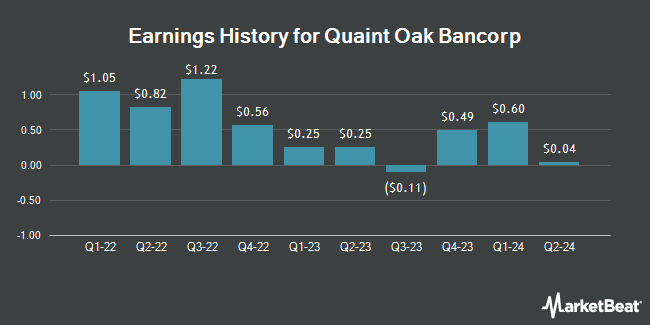 Earnings History for Quaint Oak Bancorp (OTCMKTS:QNTO)