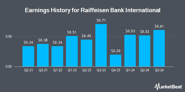 Earnings History for Raiffeisen Bank International (OTCMKTS:RAIFY)