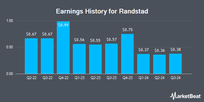 Earnings History for Randstad (OTCMKTS:RANJY)