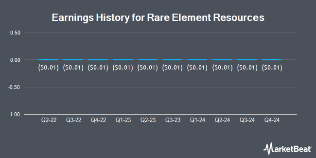 Earnings History for Rare Element Resources (OTCMKTS:REEMF)