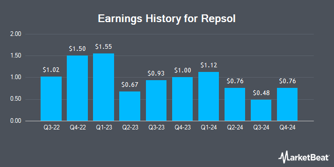 Earnings History for Repsol (OTCMKTS:REPYY)