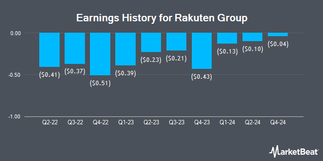 Earnings History for Rakuten Group (OTCMKTS:RKUNY)