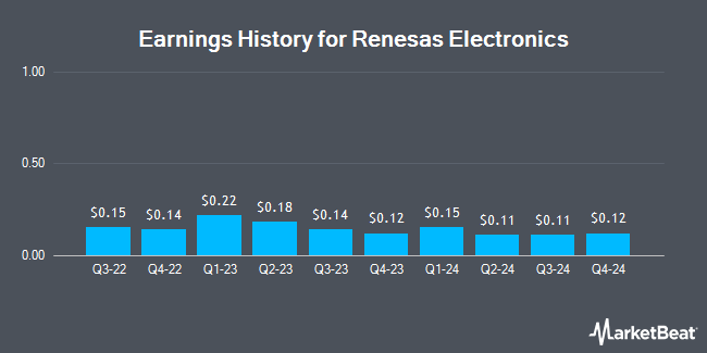 Earnings History for Renesas Electronics (OTCMKTS:RNECY)