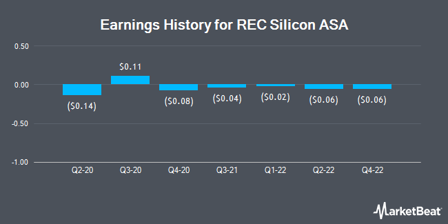 Earnings History for REC Silicon ASA (OTCMKTS:RNWEF)